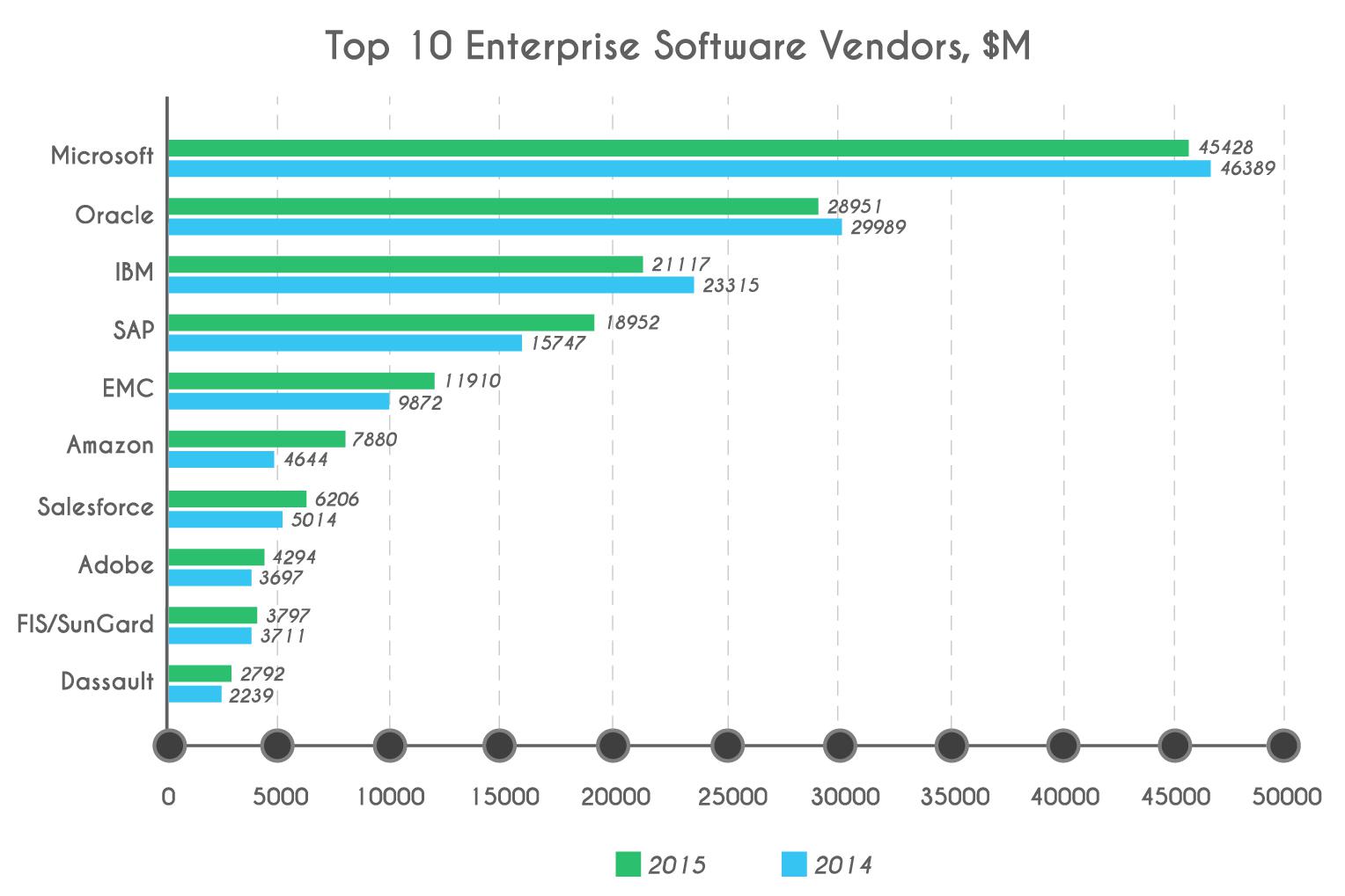 Top 10 Enterprise Software Vendors