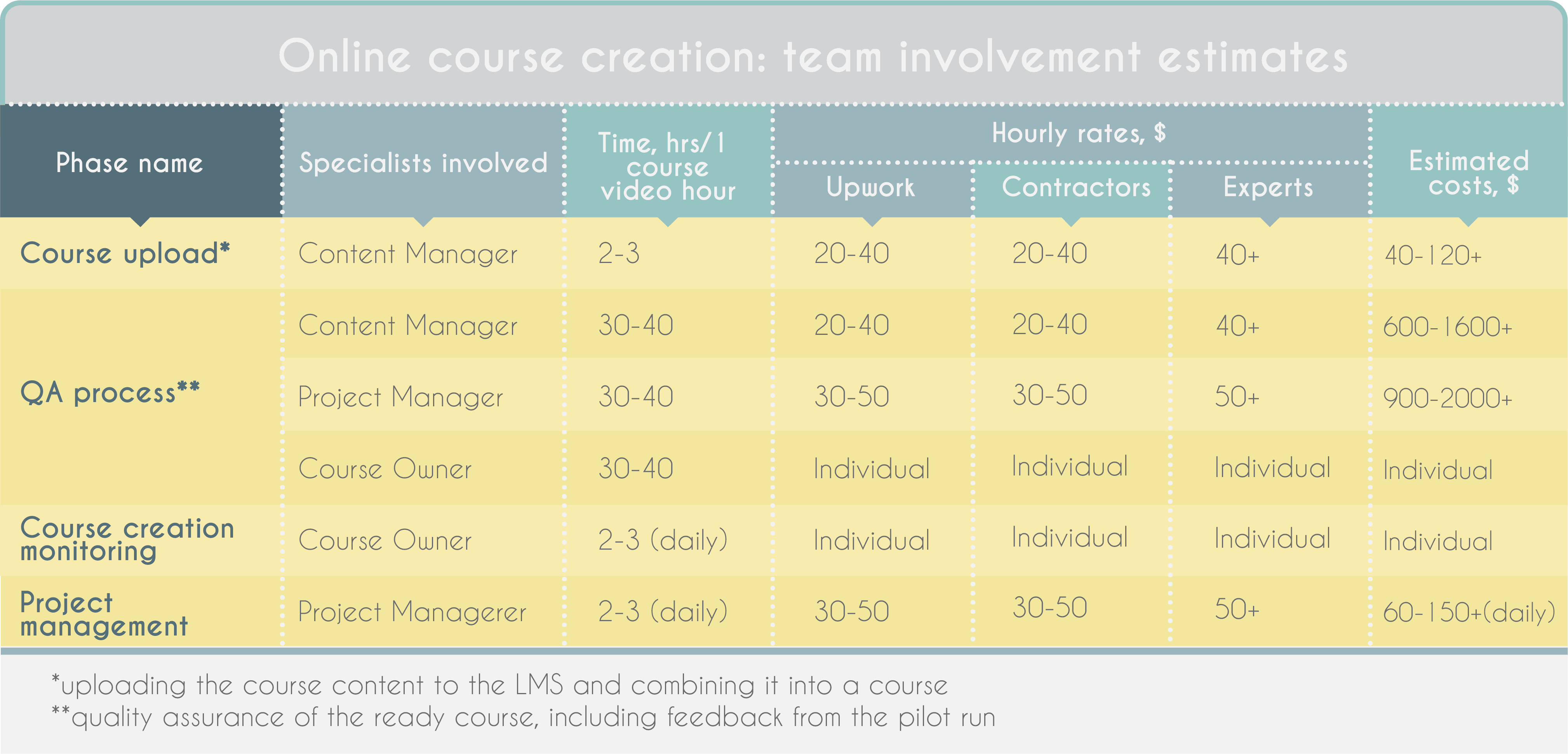 How much does it cost to create an online course in 2018?