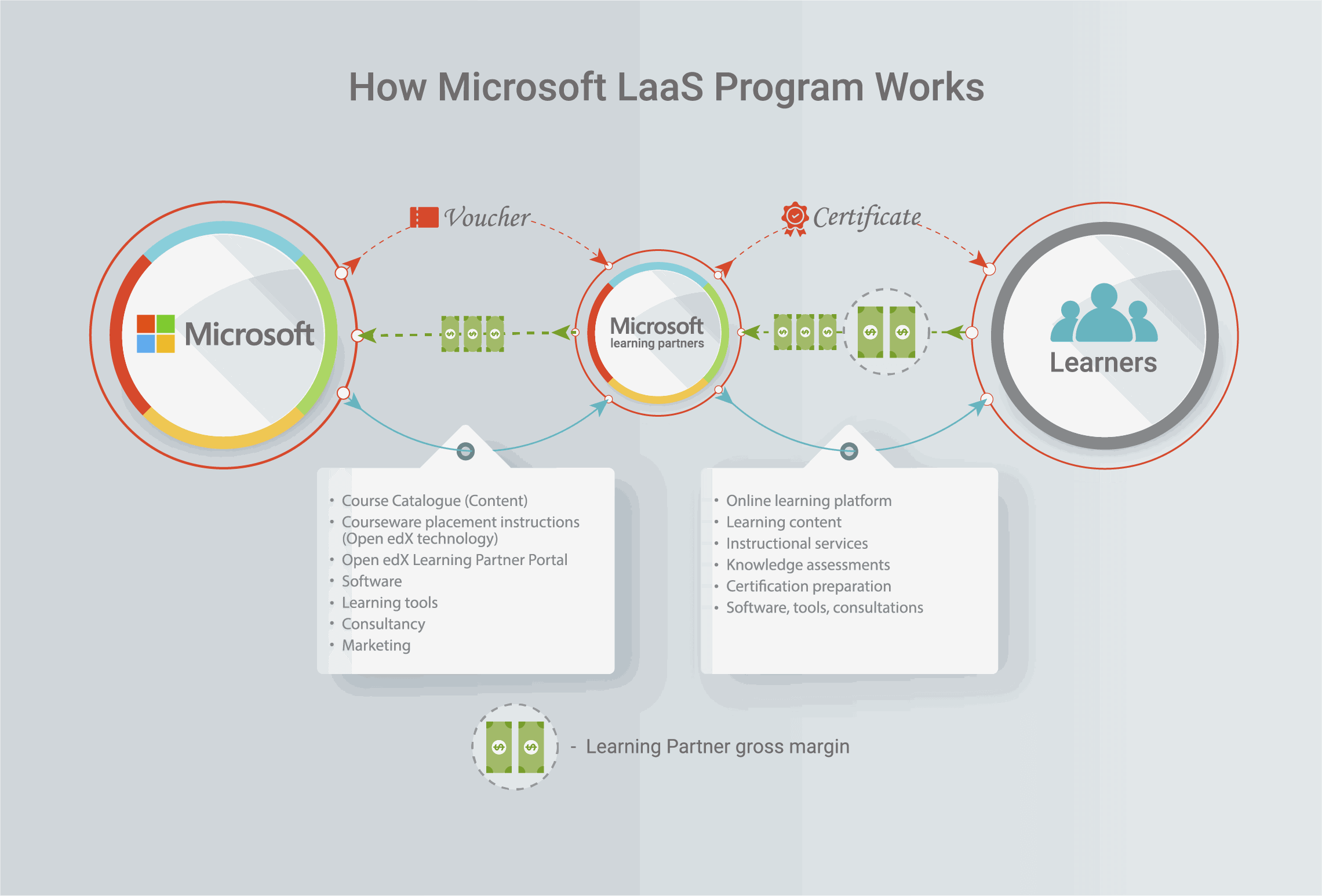 How microsoft laas program works