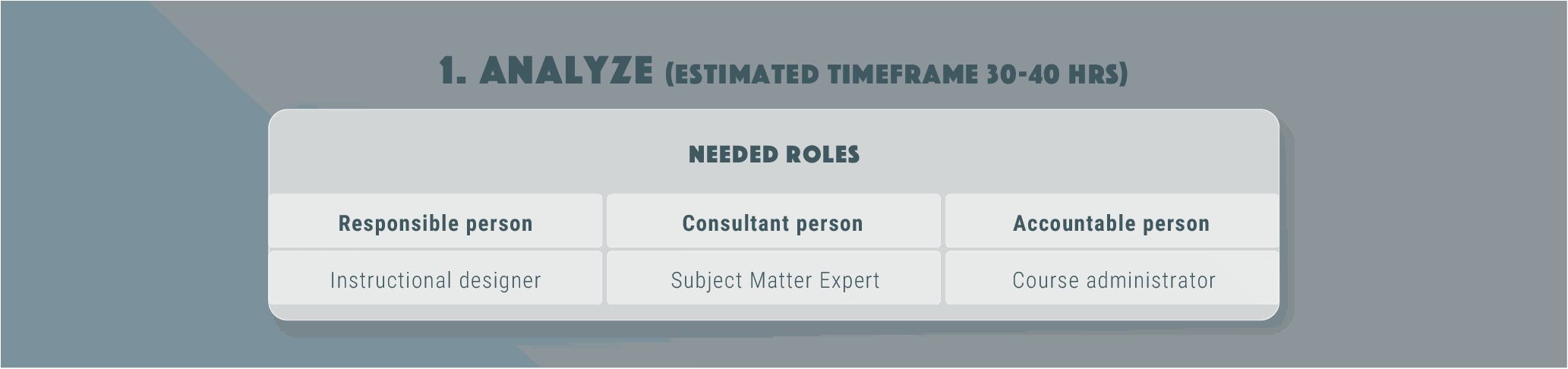ADDIE: Analyze
