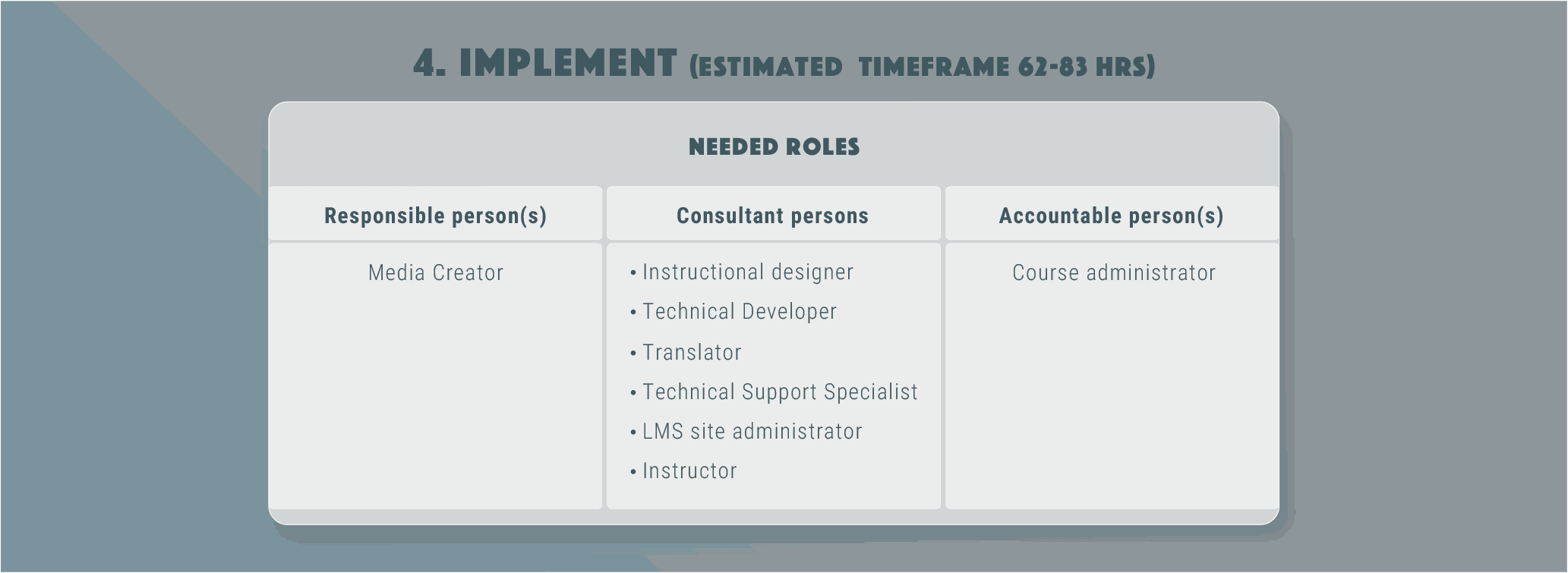 ADDIE | Step 4 Implement