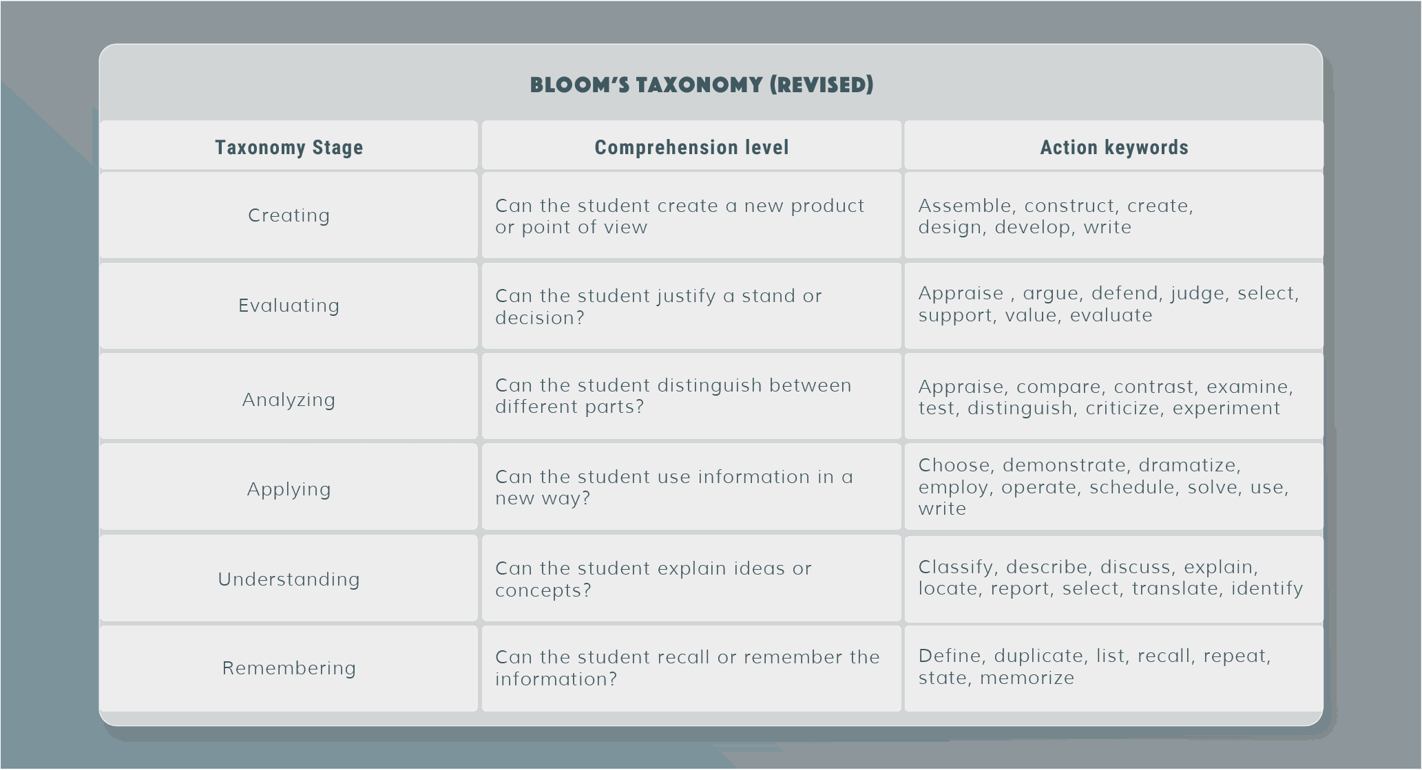 ADDIE | Step 3 Development | Bloom’s Taxonomy Application Examples