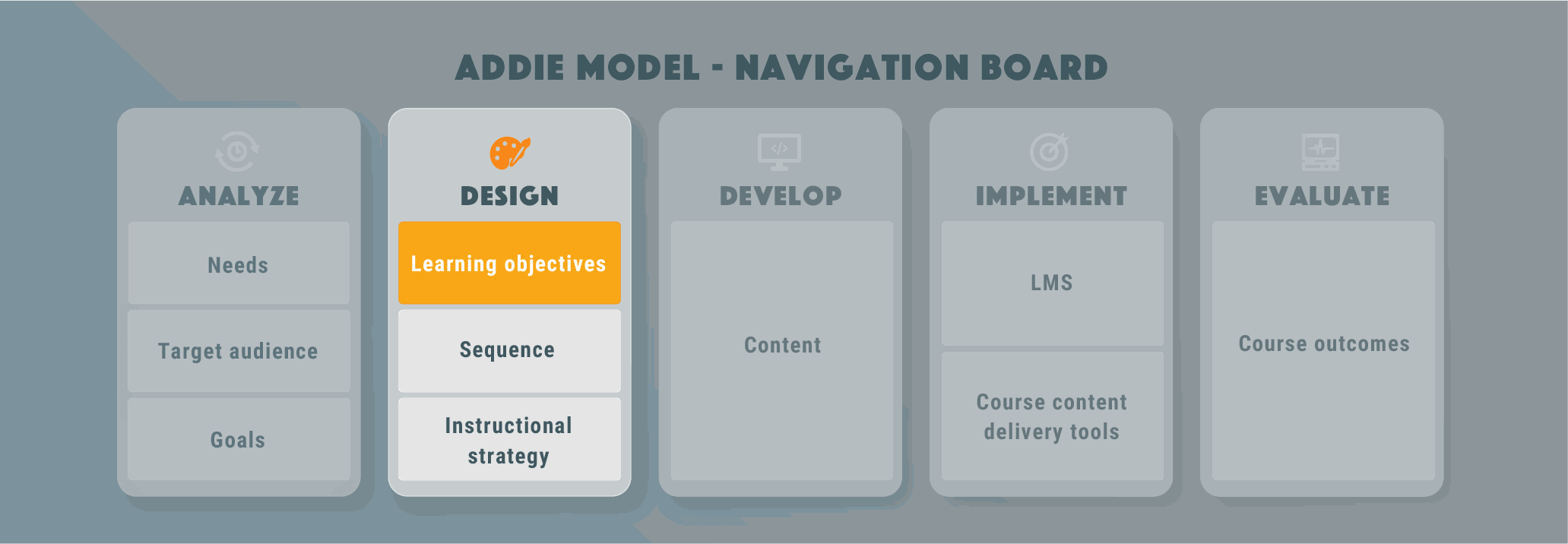 ADDIE | Step 2 Design | Learning Objectives