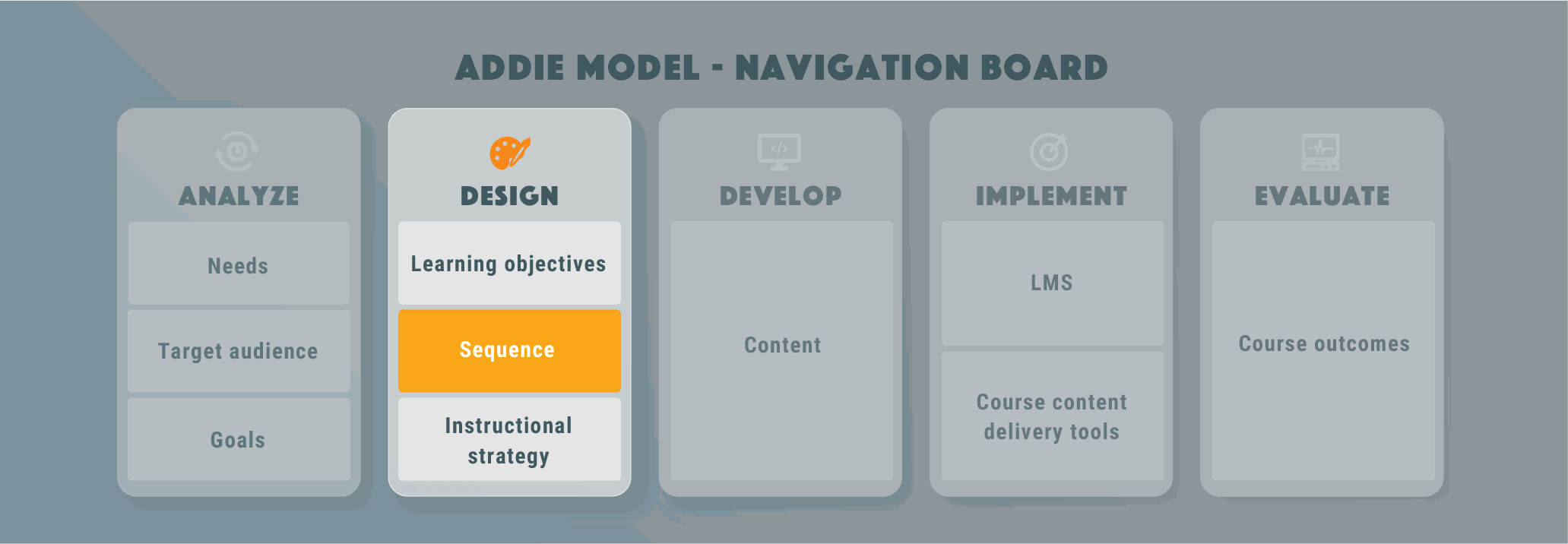 ADDIE | Step 2 Design | Sequence