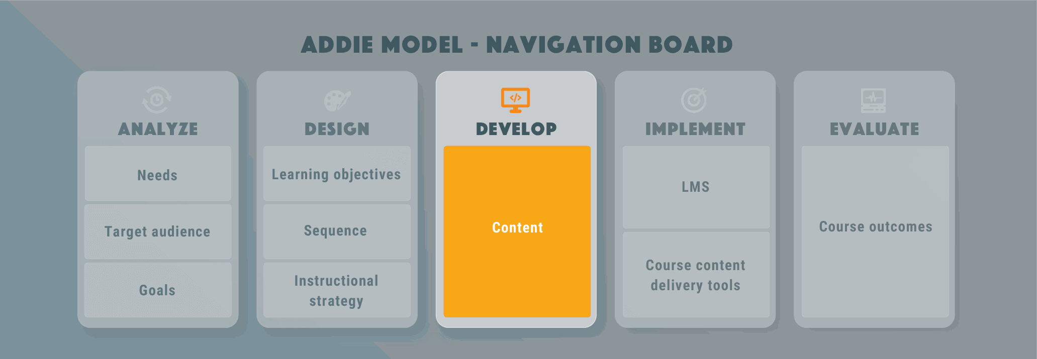 ADDIE | Step 3 Development | Content