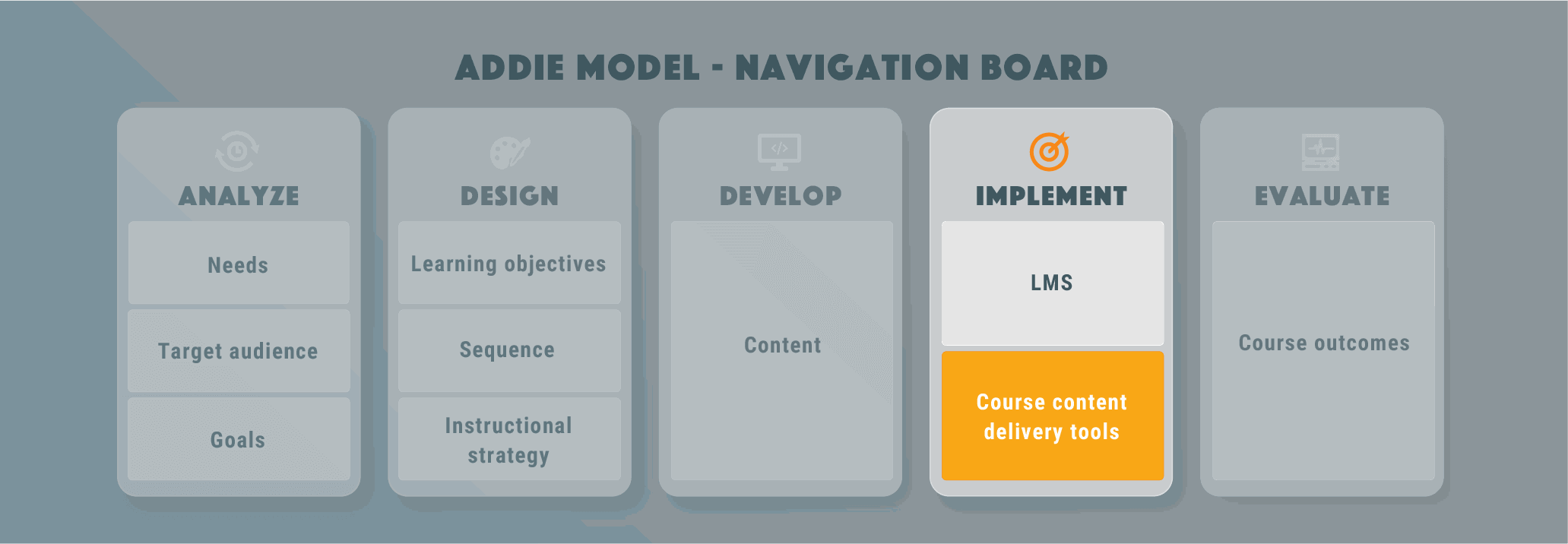 ADDIE | Step 4 Implement | Course content delivery tools