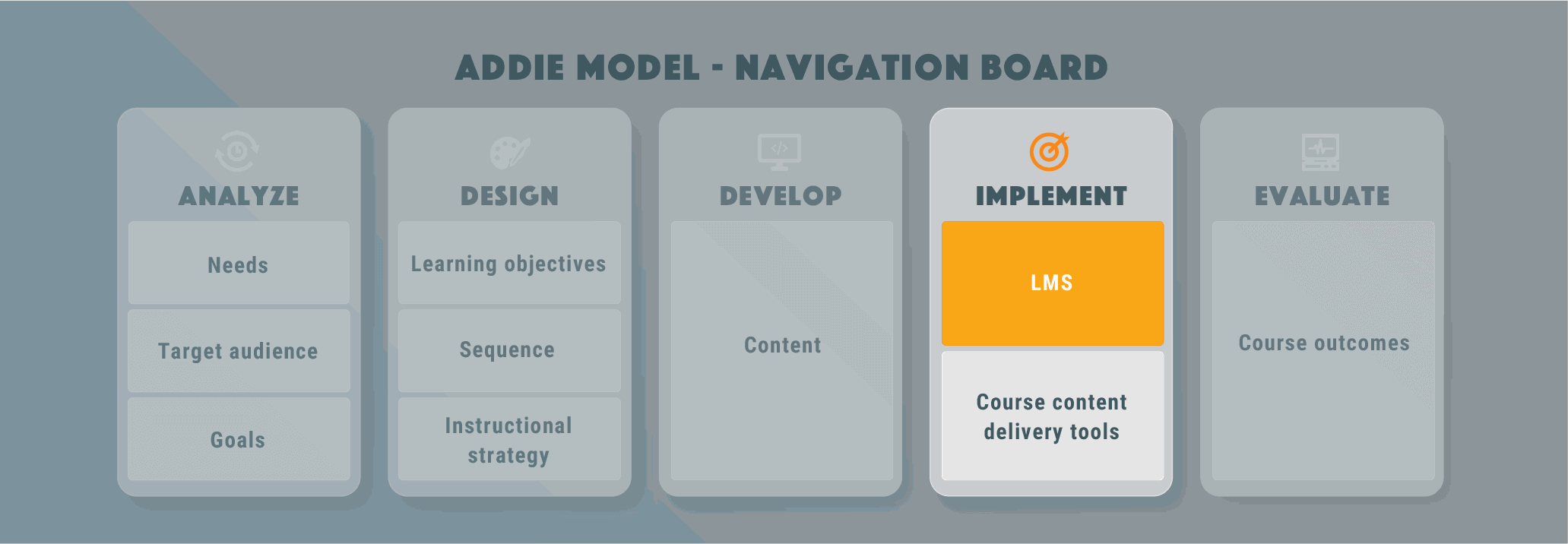 ADDIE | Step 4 Implement | LMS