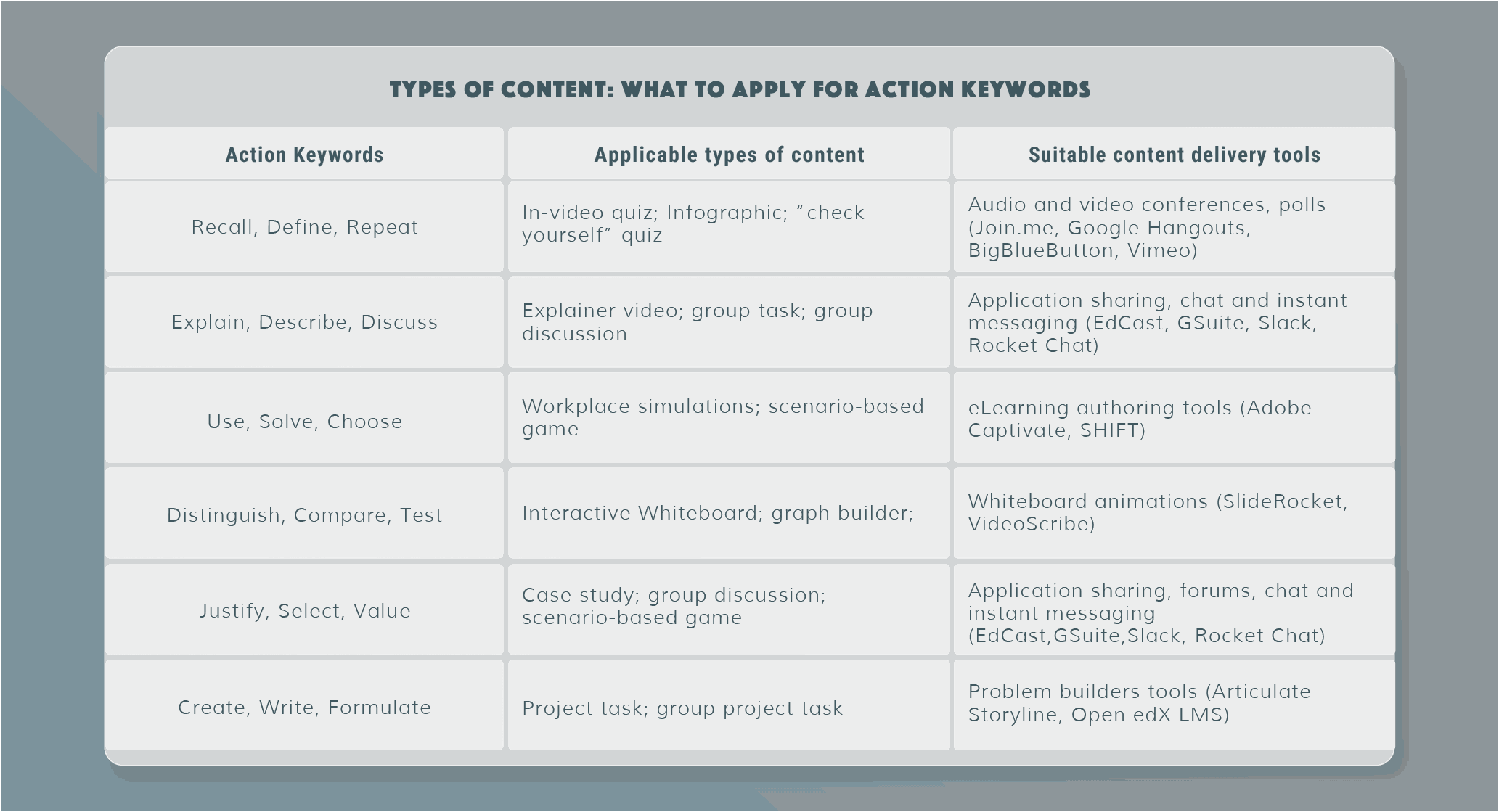 ADDIE | Step 4 Implement | Types of Content: What to Apply for Action Keywords