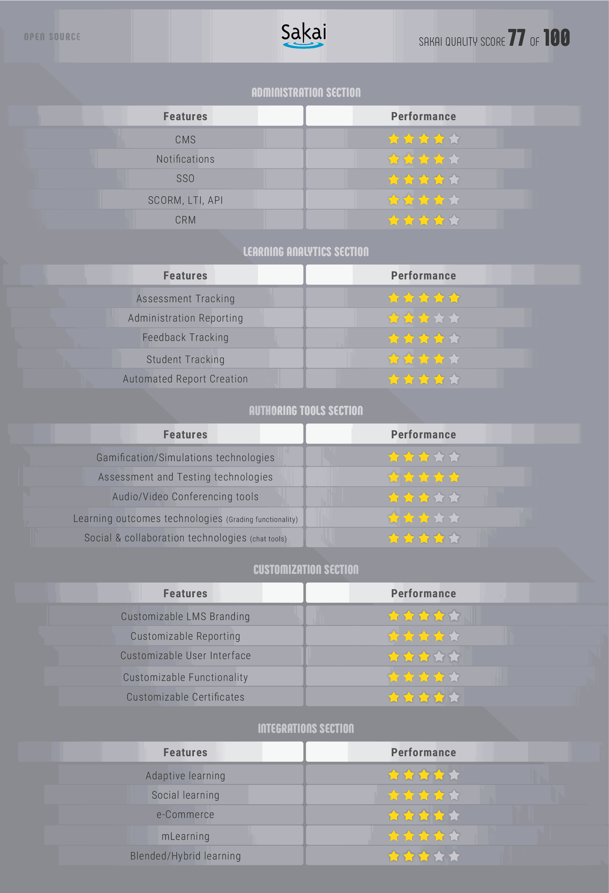 Salai Review