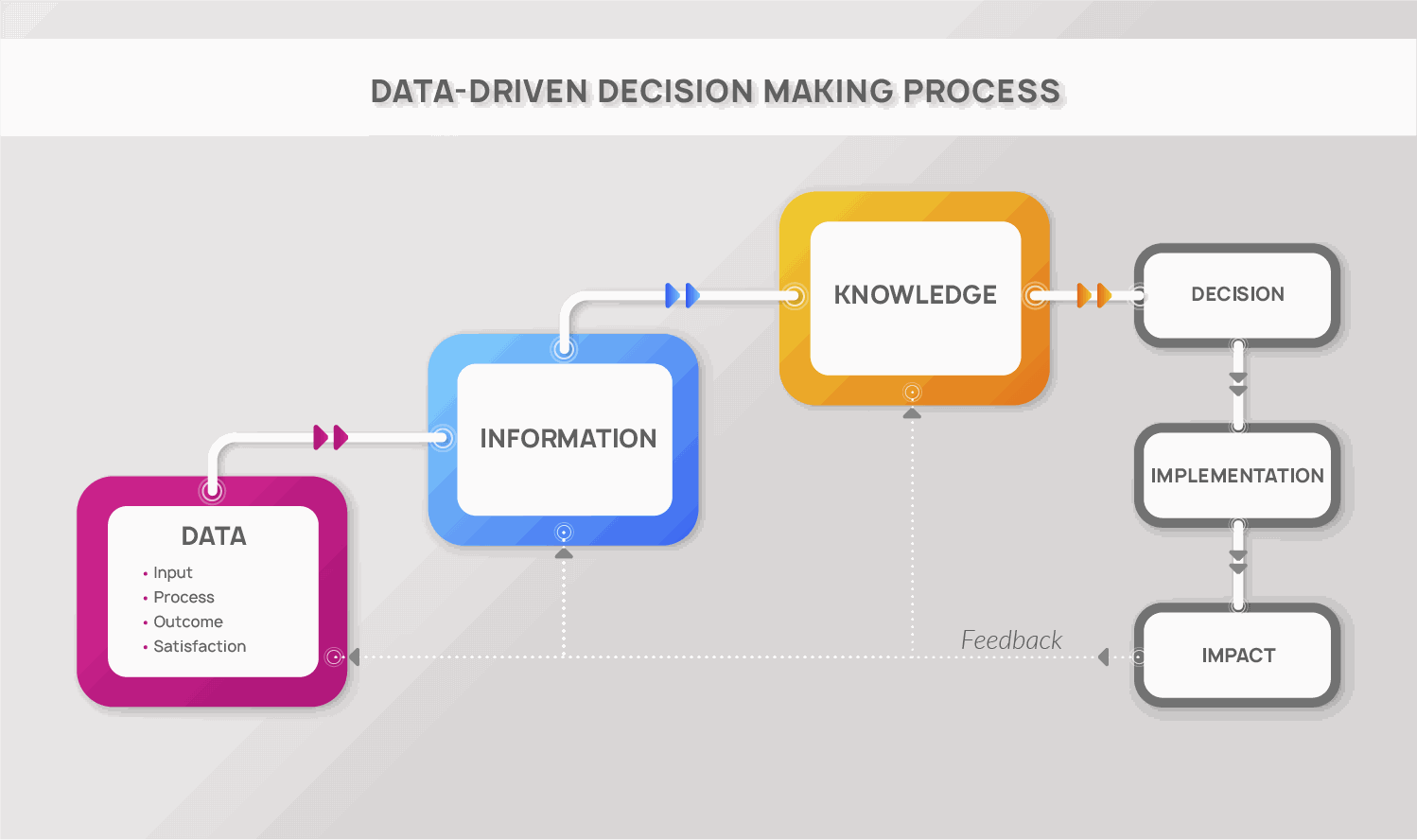 Дата принятия. Цепочка решений data Driven. Цепочка принятия решений в data-Driven компании. Этапы принятия data-Driven решения. Data Driven decision making.