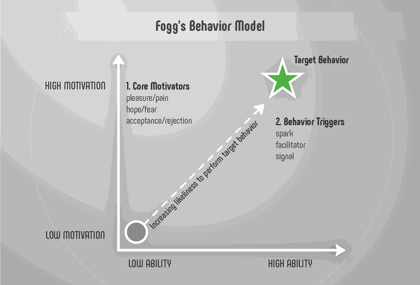 Fogg's behavior model and Engagement Loop
