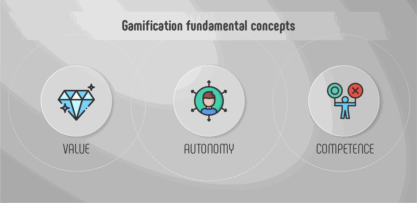 Gamification fundamental concepts