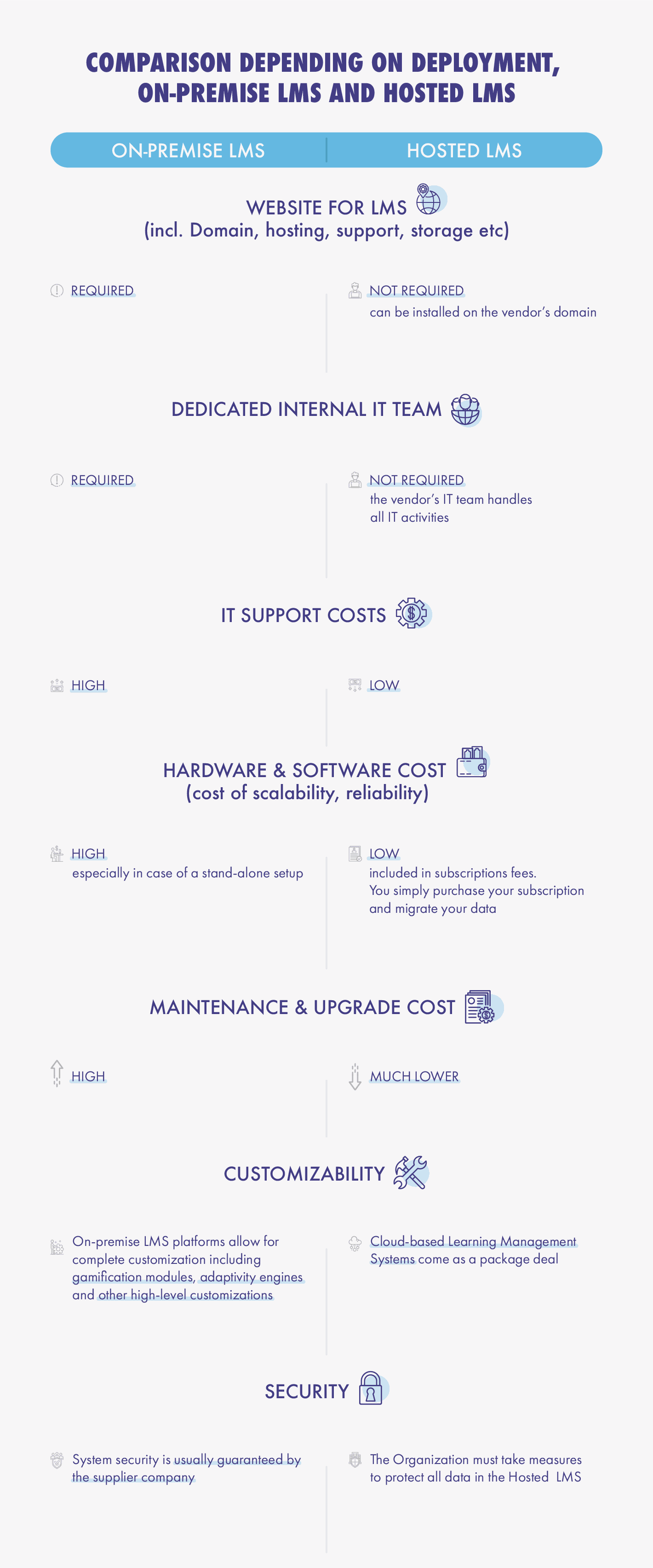 On-premise and Hosted LMS