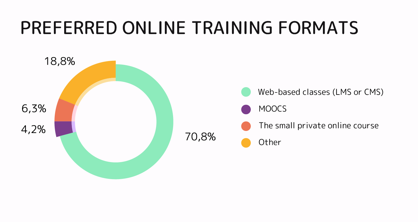 online training formats