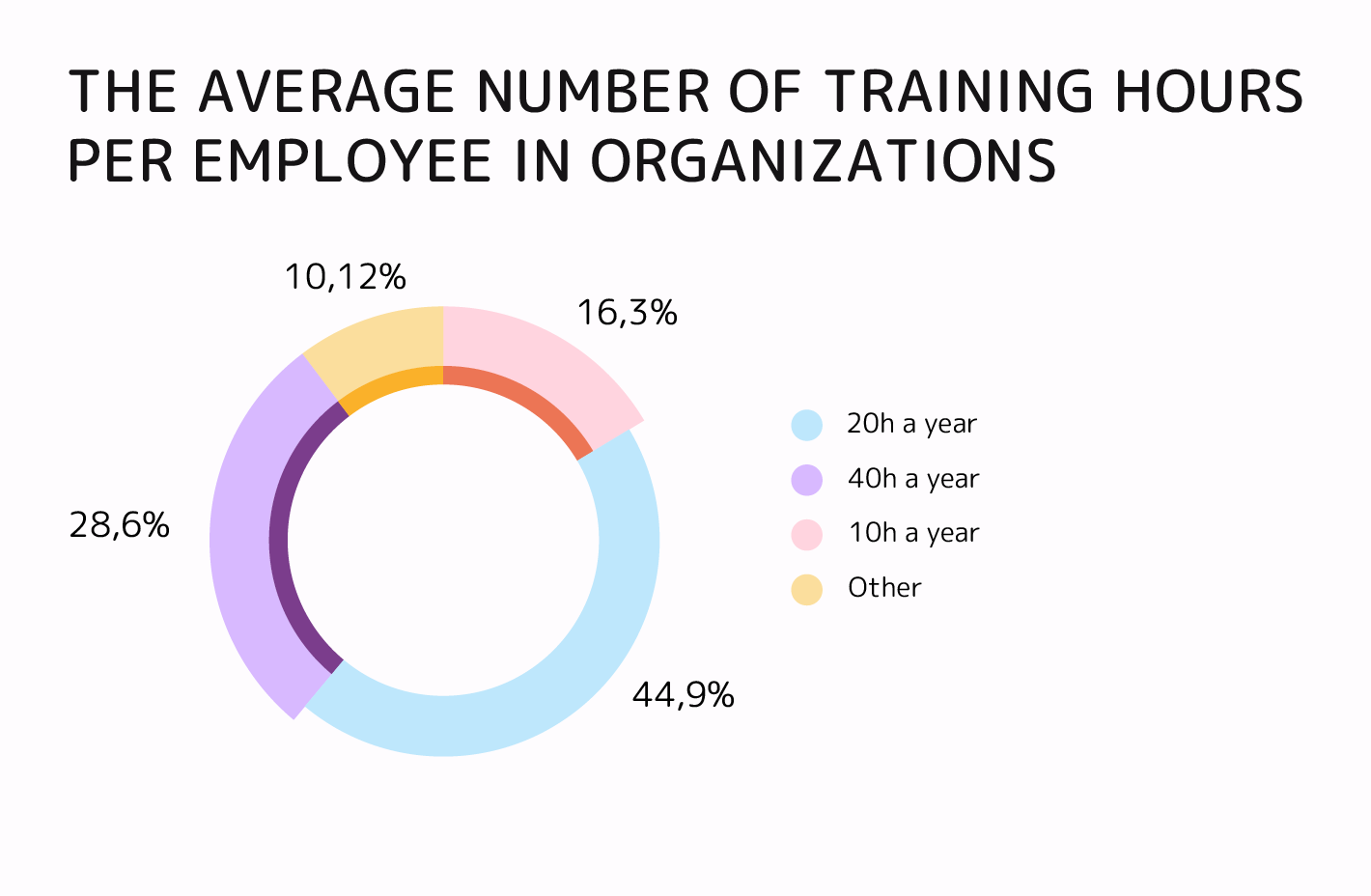 Corporate Learning and Development 2020 in Numbers