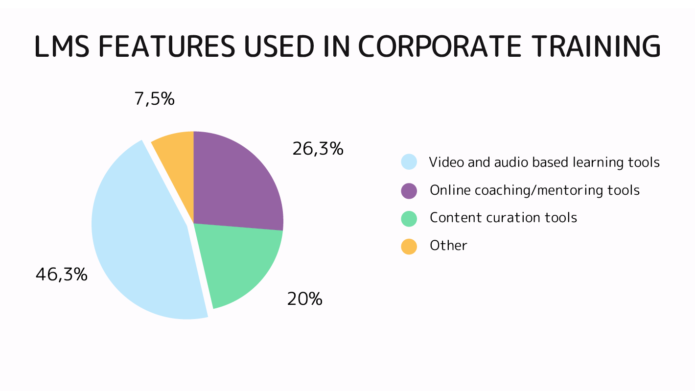 LMS feature used in corporate training