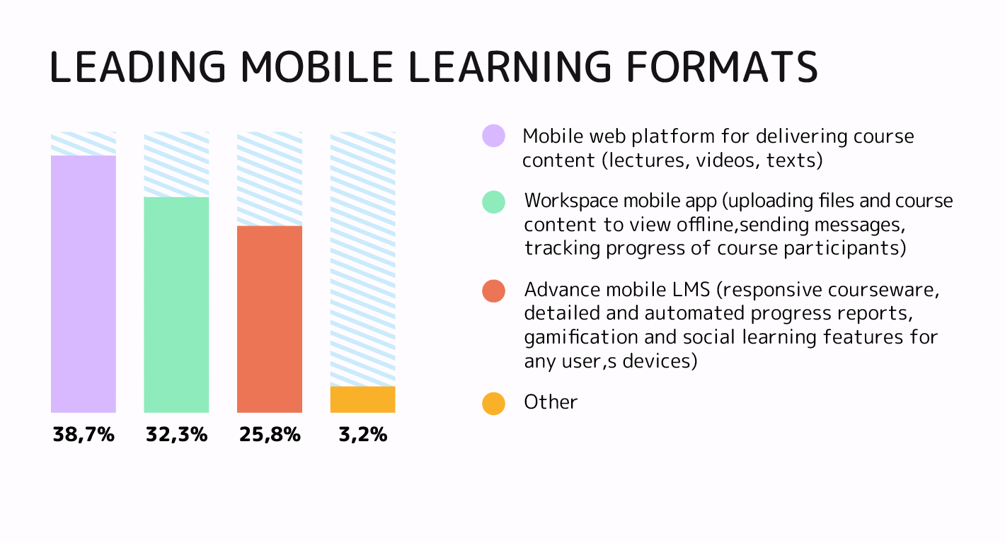 mobile learning formats