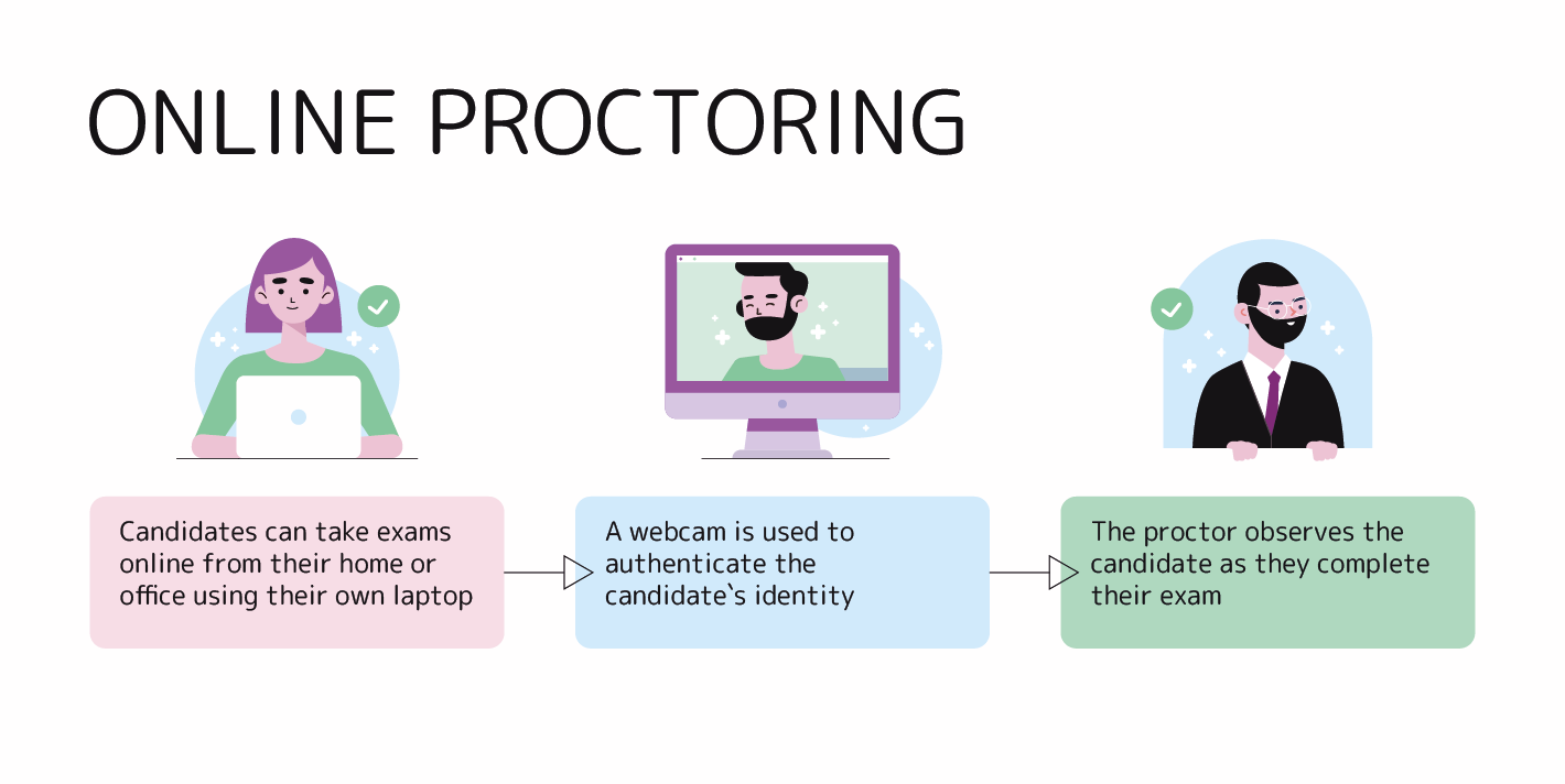 Online Proctoring Flow