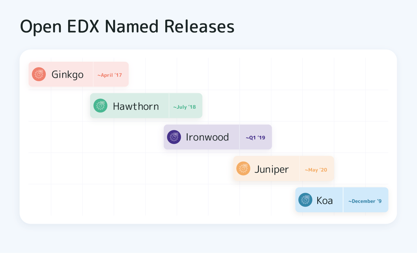 Open EDX Koa Releases