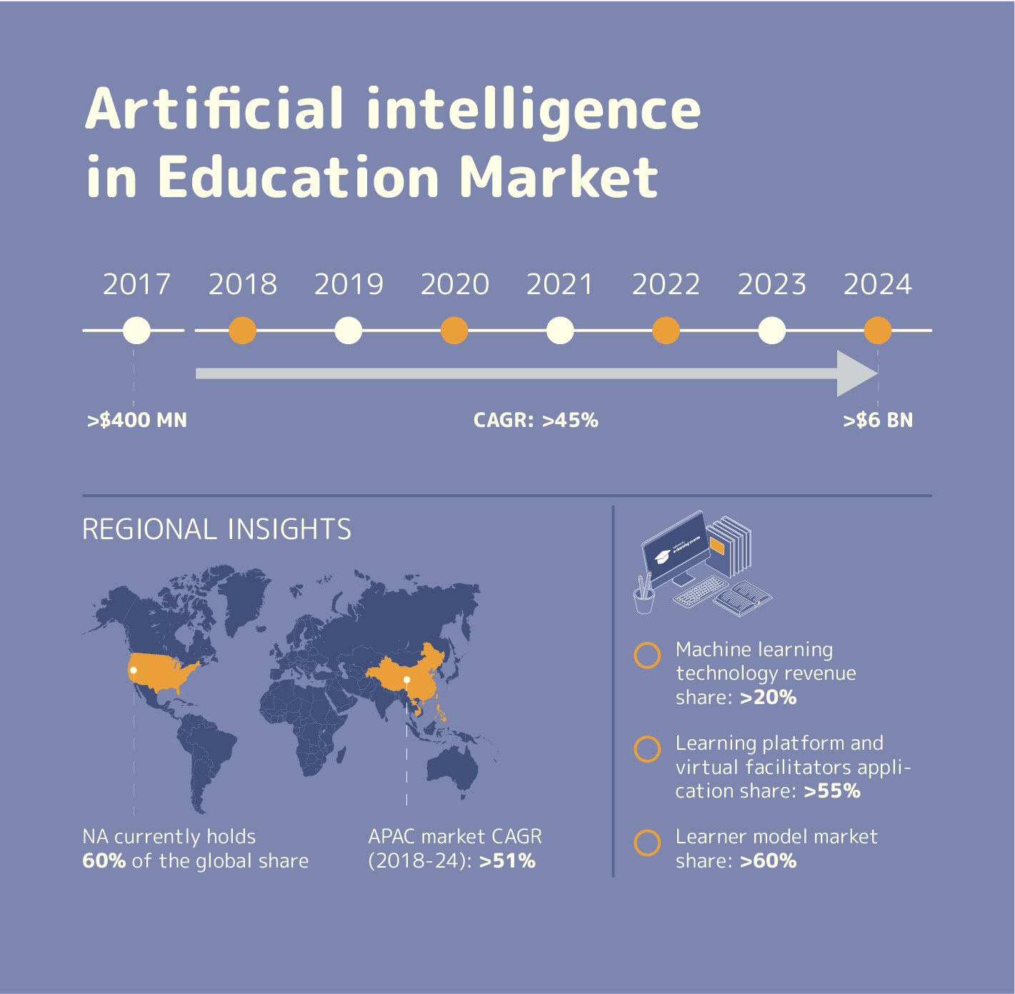 Artificial intelligence in education market