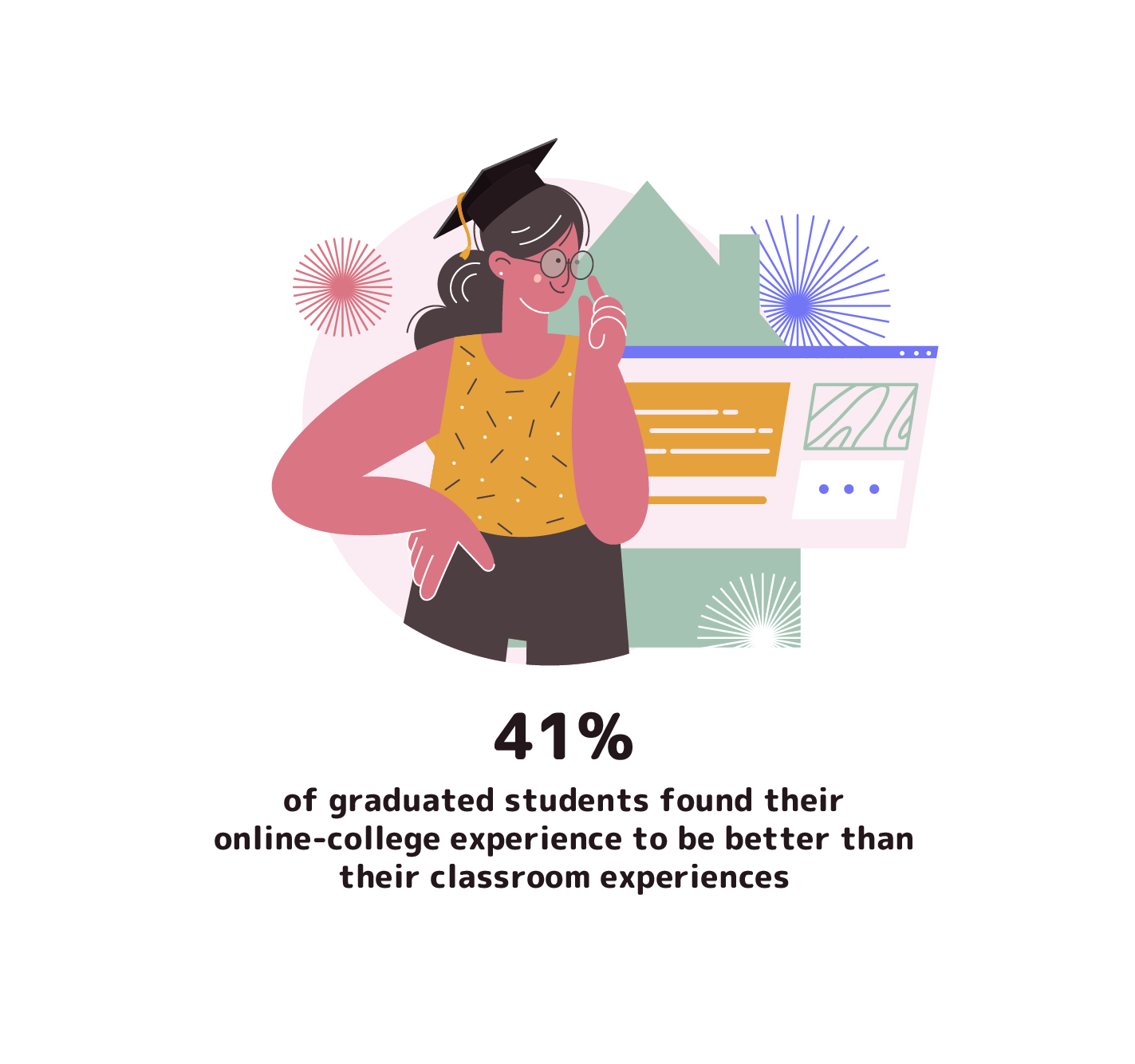 41% of graduated students found their online-college experience to be better than their classroom experiences. 41% of graduated students found their online-college experience to be better than their classroom experiences.