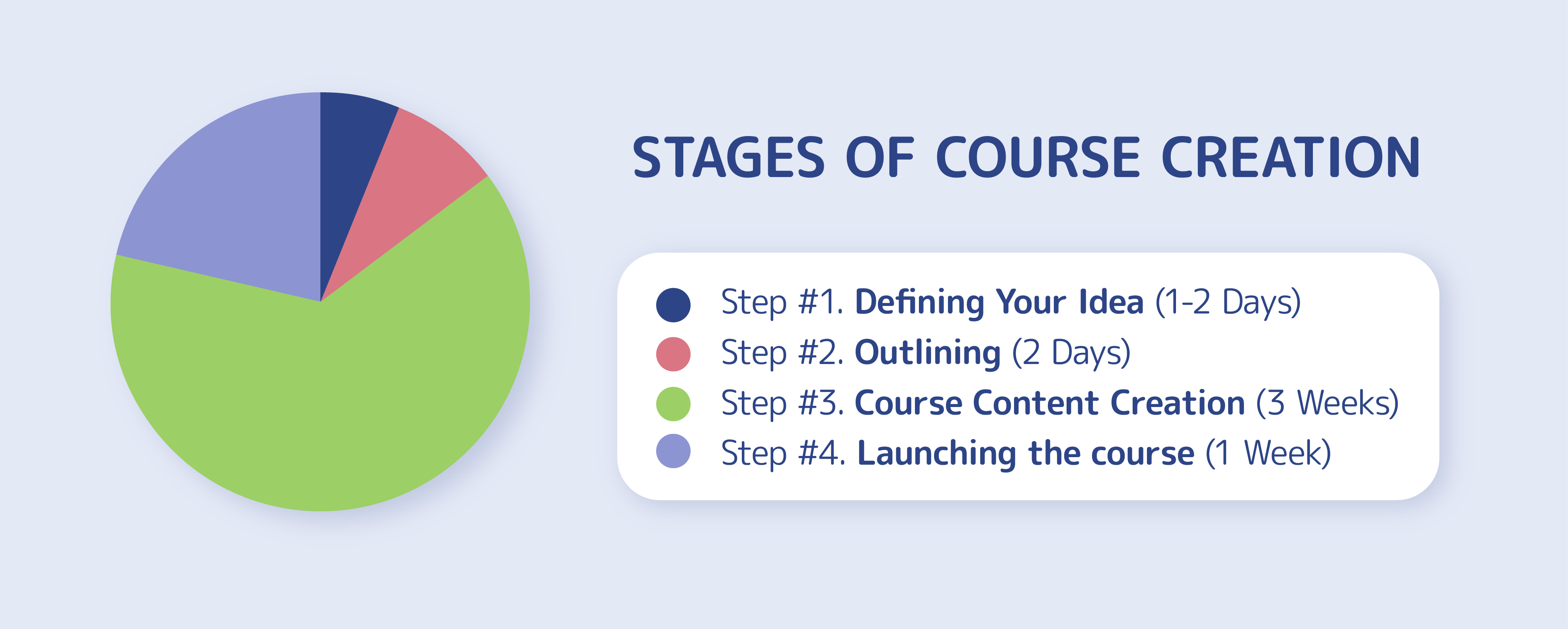 How long it takes to create an online course How long it takes to create an online course
