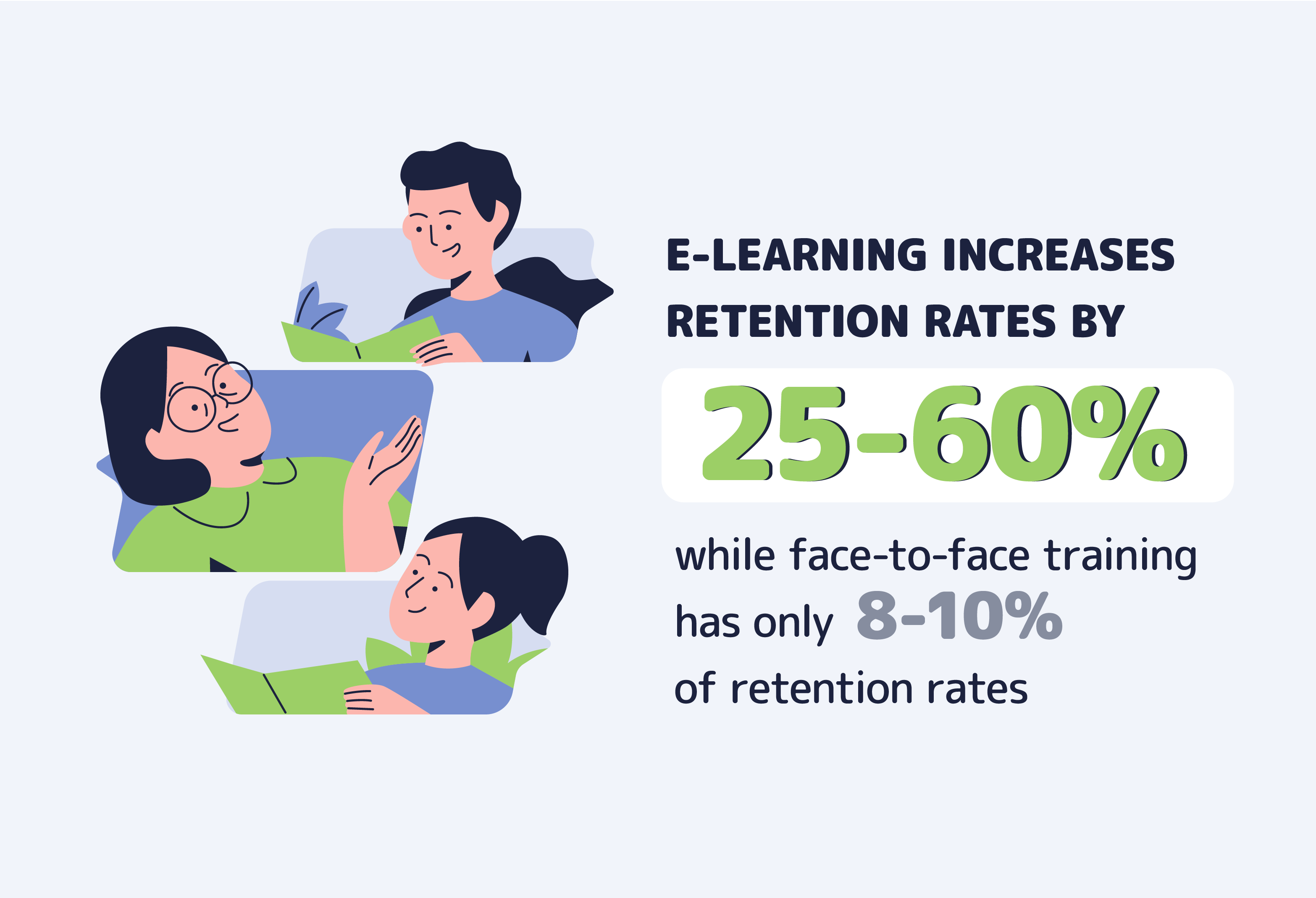 eLearning has higher retention rates