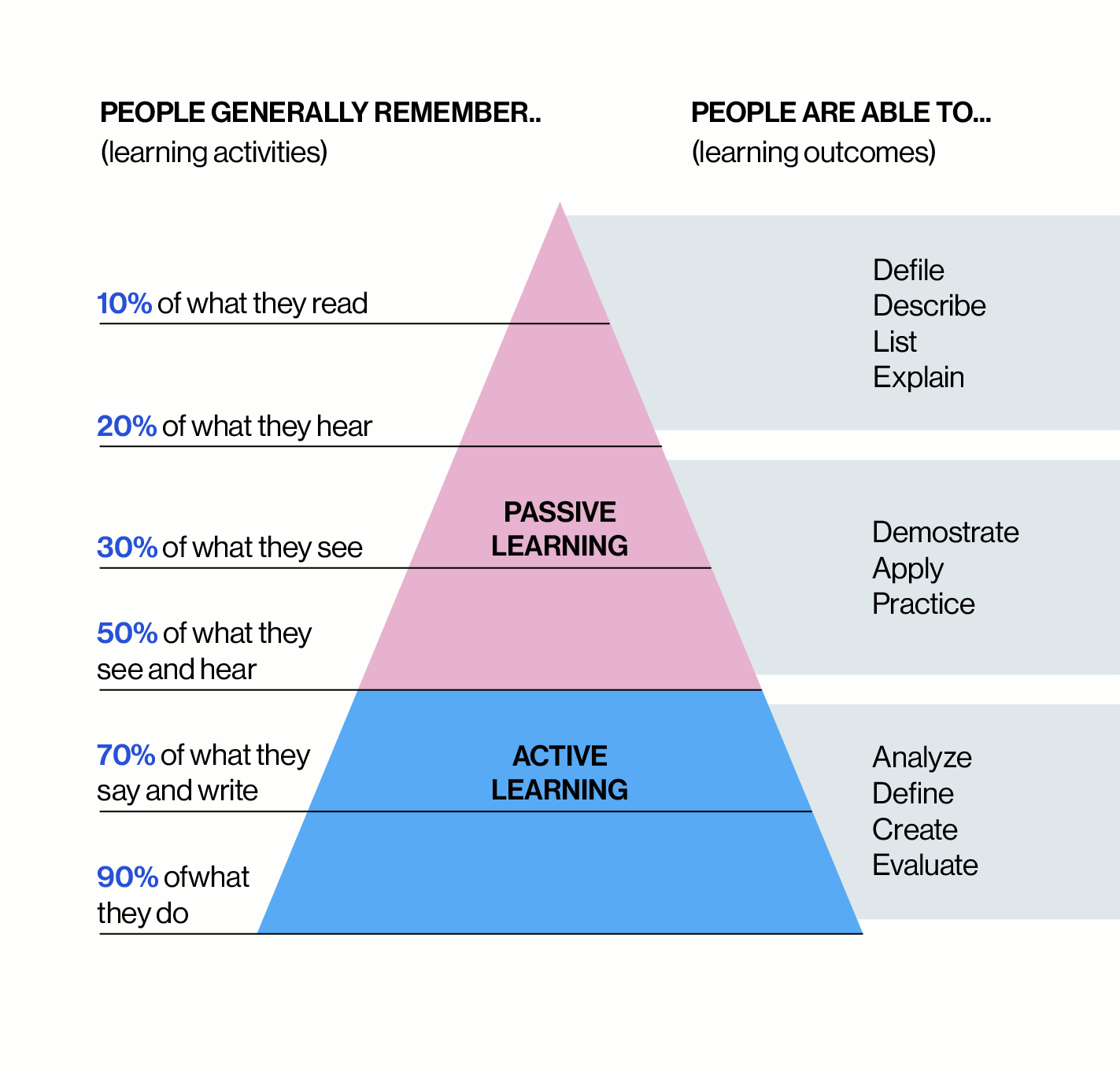 Active Learning vs passive learning
