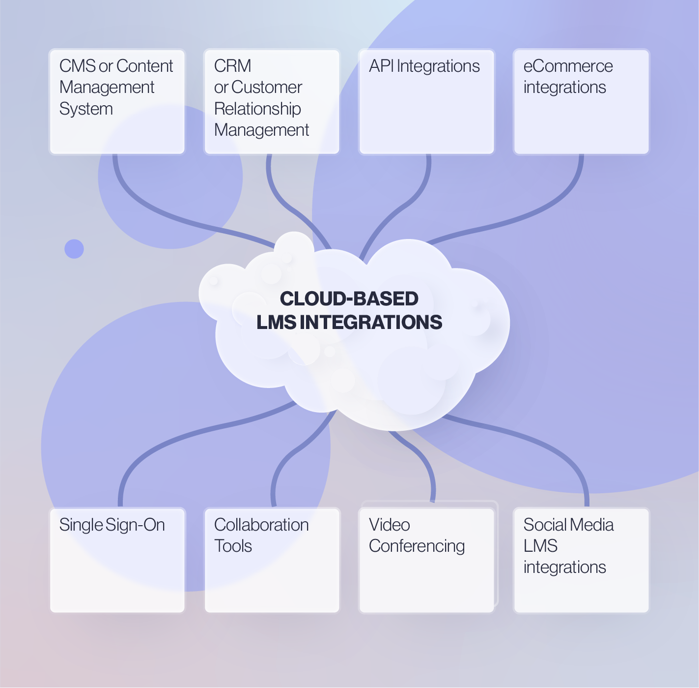 Cloud-based LMS integrations