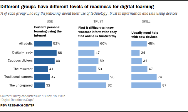 Digital readiness groups in the US