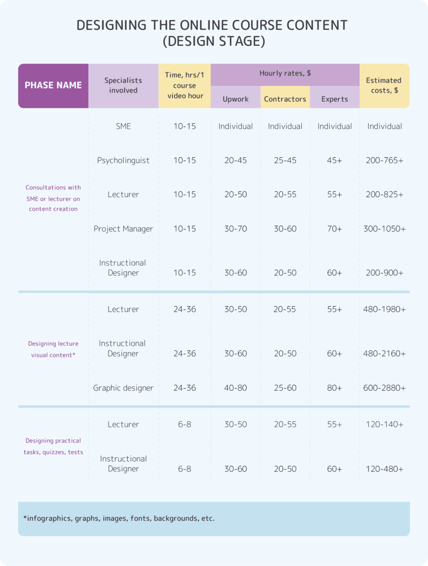 Online course development costs: Design stage expenses Online course development costs: Design stage expenses