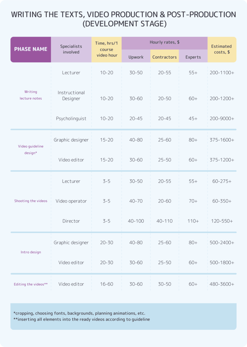 Online course development costs: Development stage expenses Online course development costs: Development stage expenses