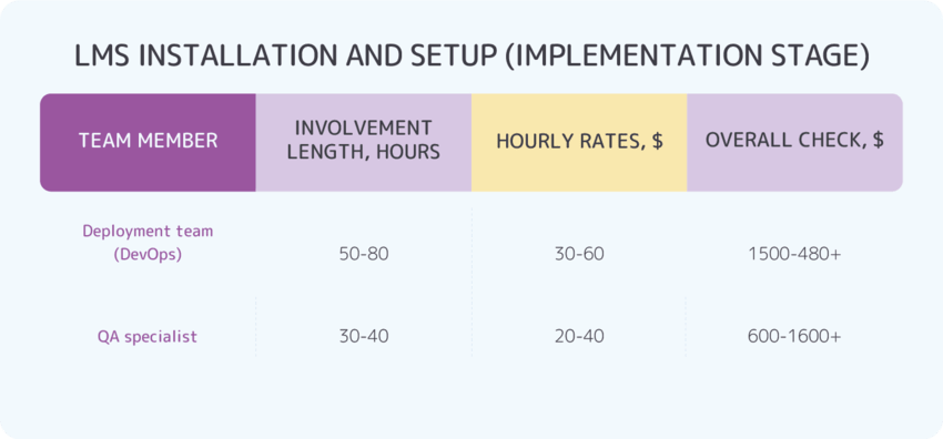 Online course development costs: LMS deployment costs Online course development costs: LMS deployment costs