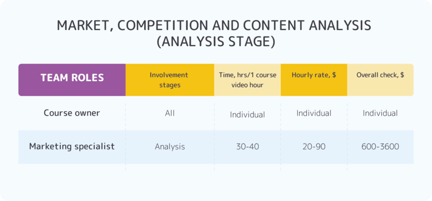Online course development costs: Analysis stage expenses Online course development costs: Analysis stage expenses