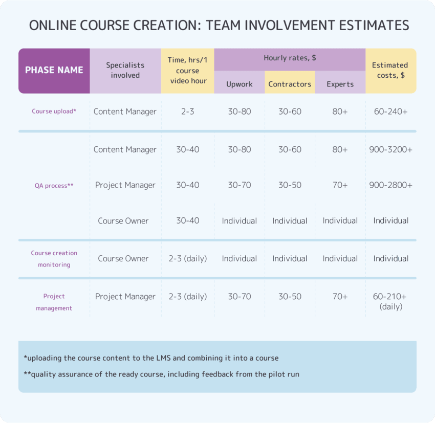 Online course development costs: Implementation stage expenses Online course development costs: Implementation stage expenses