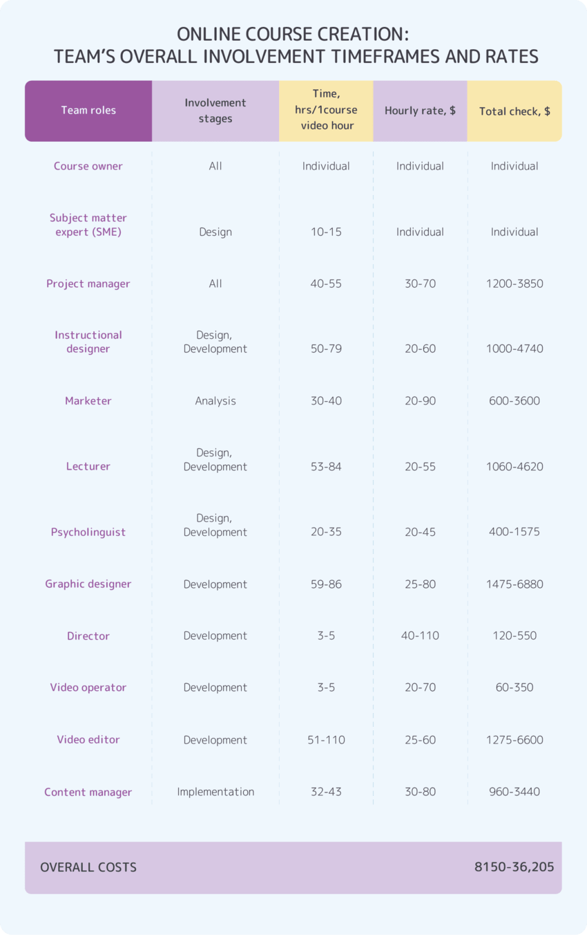 Online course design and development team's timeframes and rates Online course design and development team's timeframes and rates
