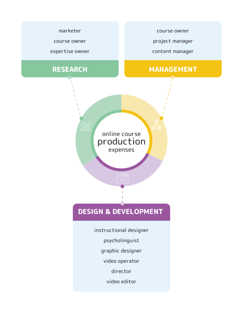 Online course development team roles Online course development team roles