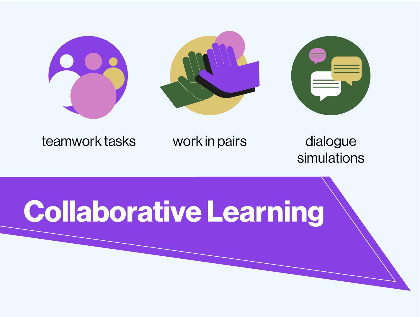 Collaborative Learning examples Collaborative Learning