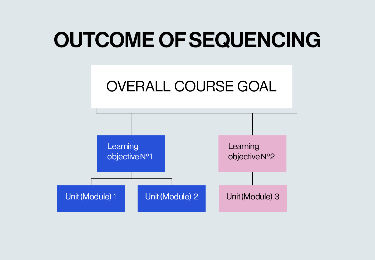 ADDIE | Step 2 Design | The Outcome of Sequencing ADDIE | Step 2 Design | The Outcome of Sequencing