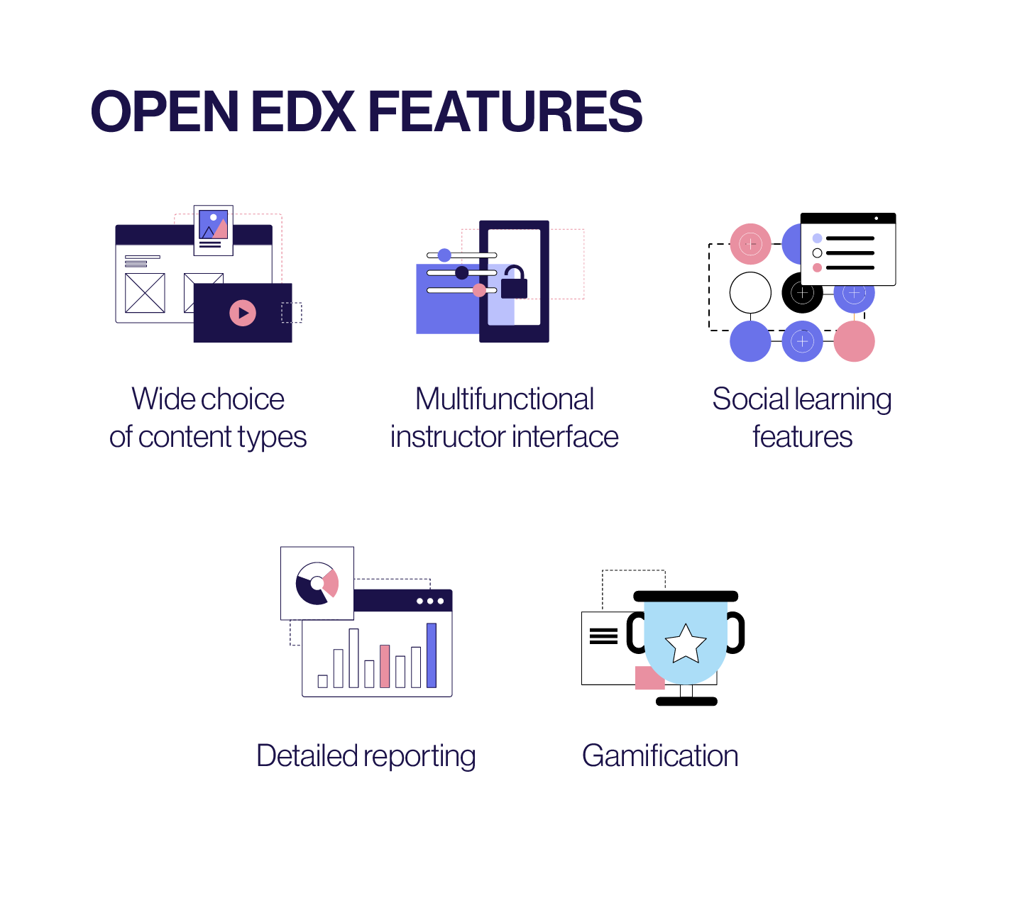 Open Edx features
