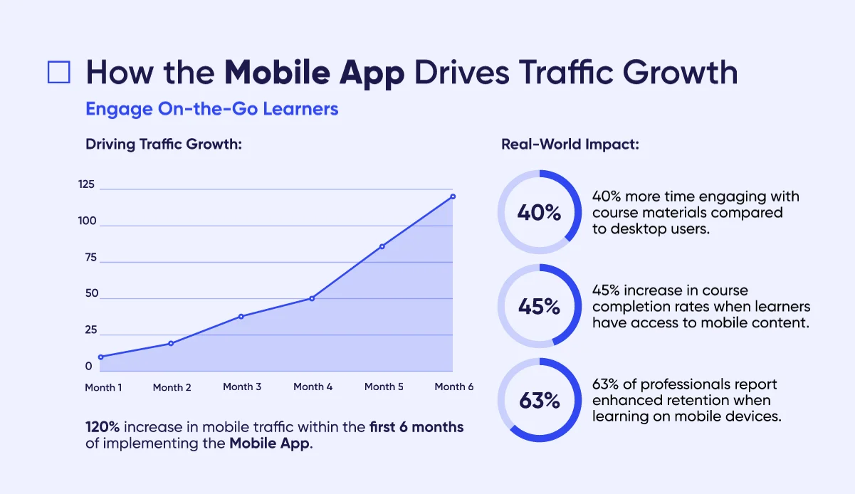 The graph of the influence of a mobile app for online education on the growth of traffic