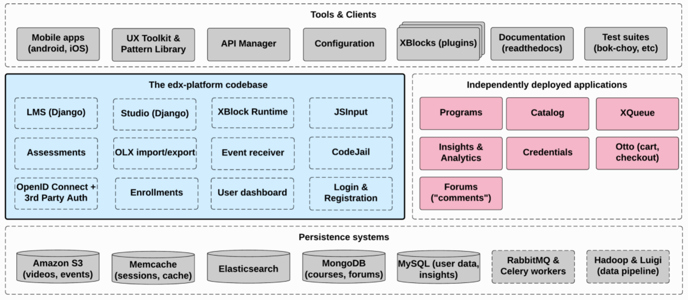 Open edX technology stack