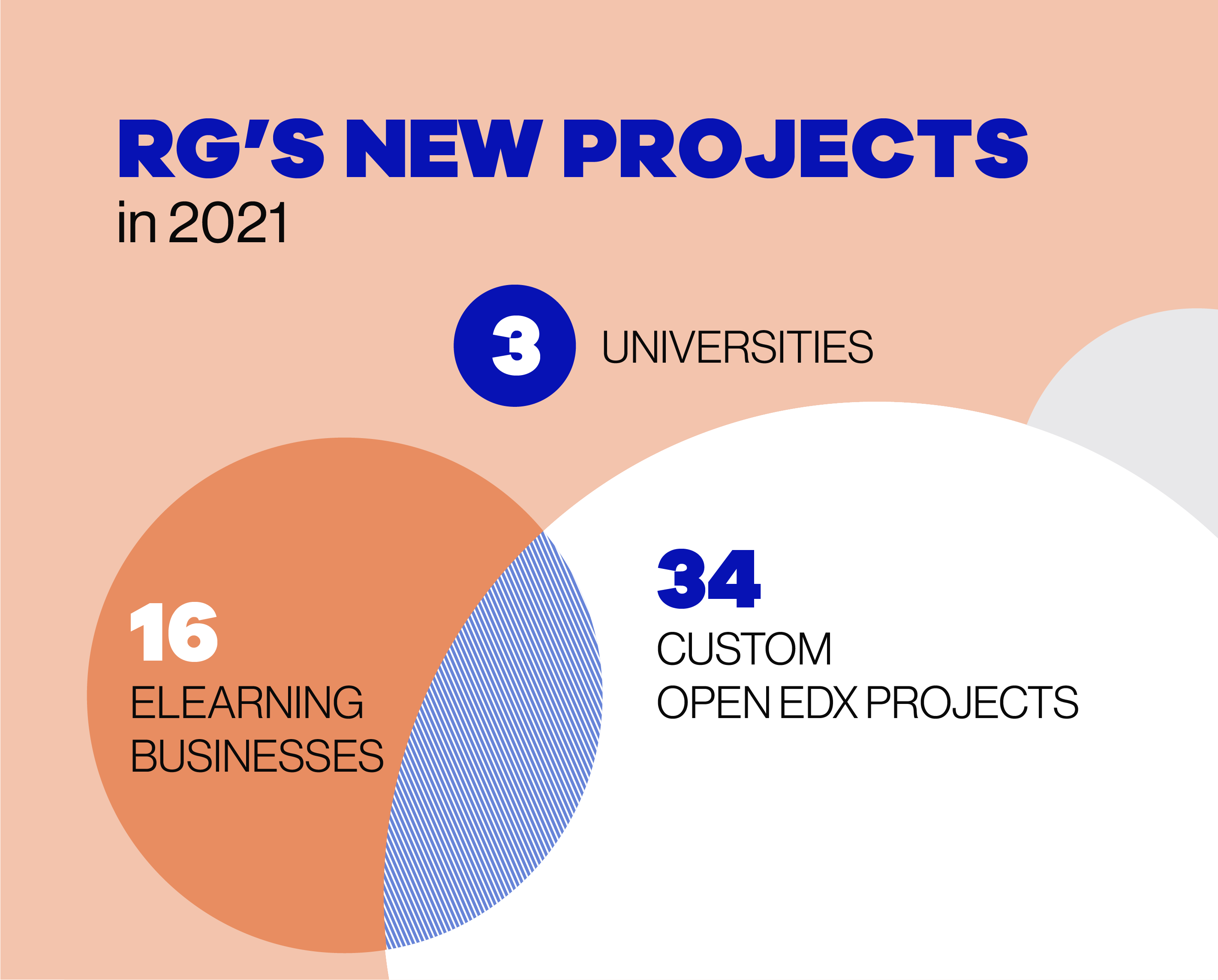 53 RG’s New Projects in 2021