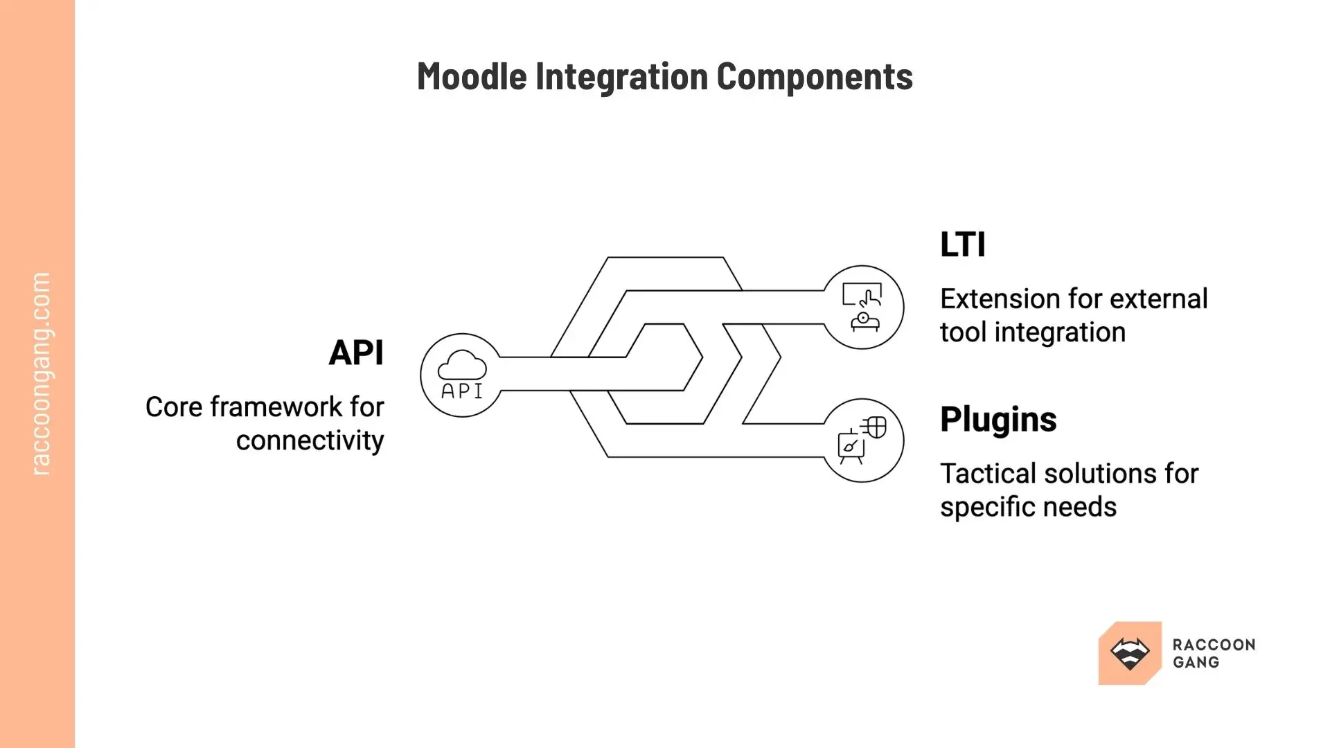 Moodle integration components showing API, LTI, and plugins for LMS connectivity and external tool integration