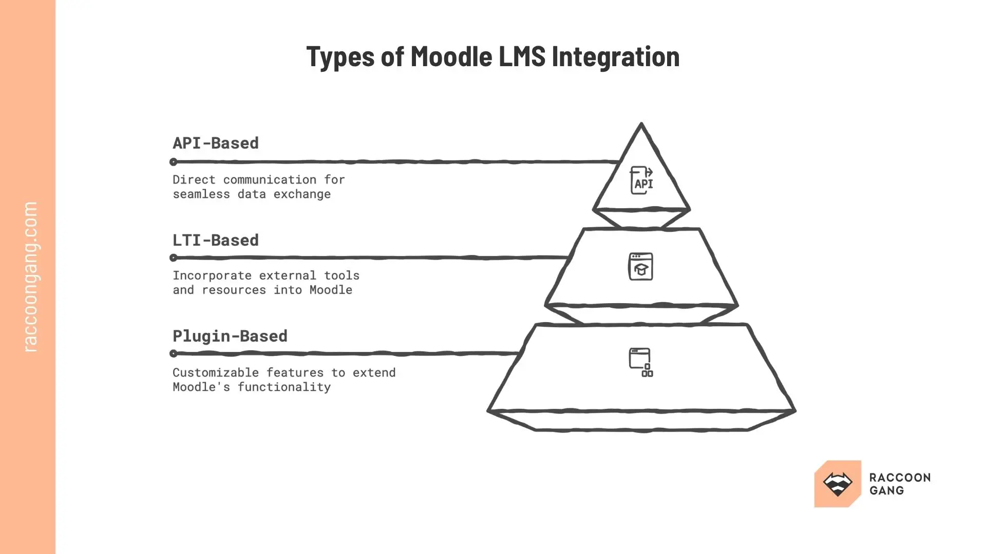 Types of Moodle LMS integration including API-based, LTI-based, and plugin-based approaches for e-learning systems